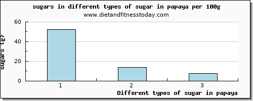 sugar in papaya sugars per 100g